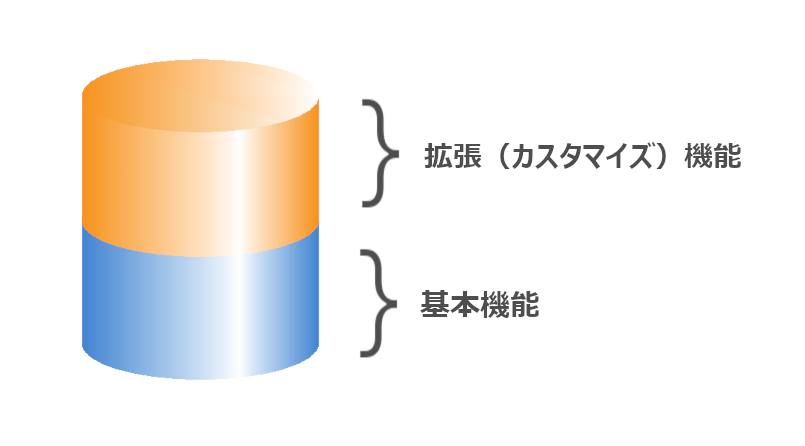 アプリ基本機能と拡張機能の組合せ